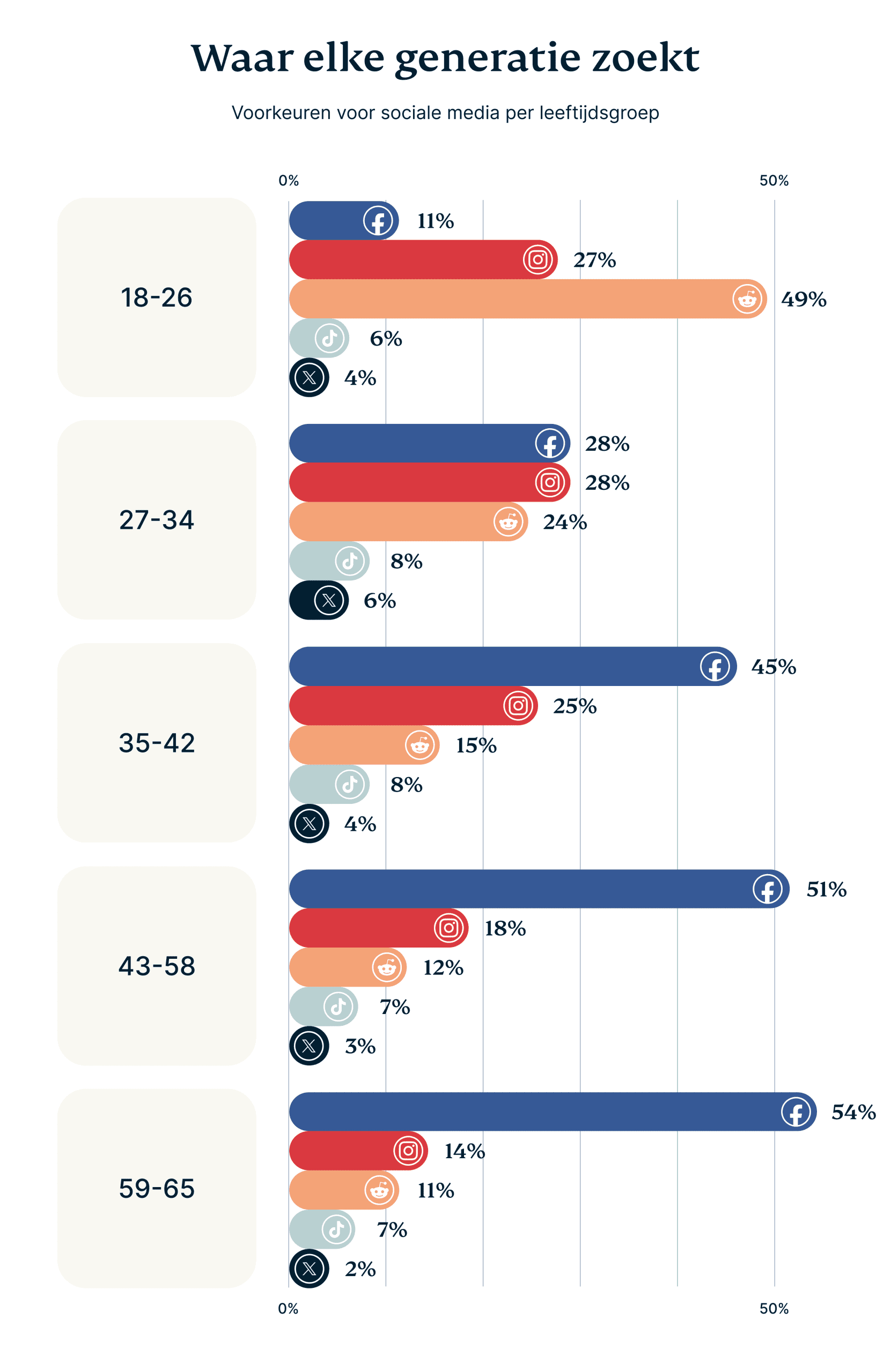 Daily Usage Google Vs Social Media By Generation 1 7 Scaled